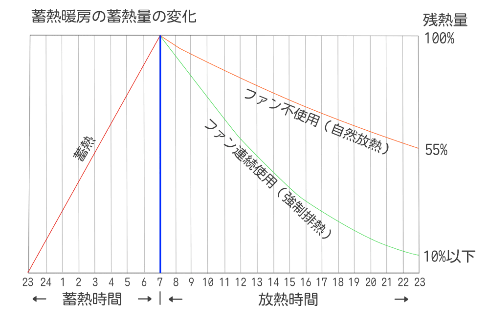 蓄熱残量の変化